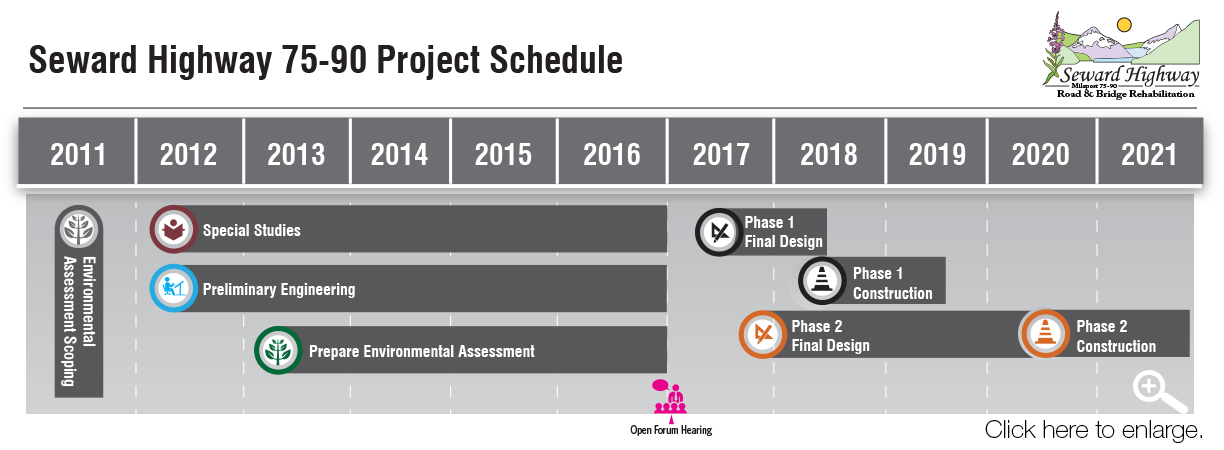 Project Schedule: The Seward Highway MP 17-22.5 Rehabilitation Project is currently in its final design phase, wherein DOT&PF engineers are working to bring the project design to a 75% completion level. Once the 75% design is reviewed, the department will need to purchase some properties along the project corridor prior to construction.

Outreach activities for this phase of the project began in 2013 and will continue through construction. Construction is slated to begin in the summer of 2017, pending available funding and many other factors, and is anticipated to take 2 to 3 years to complete. 